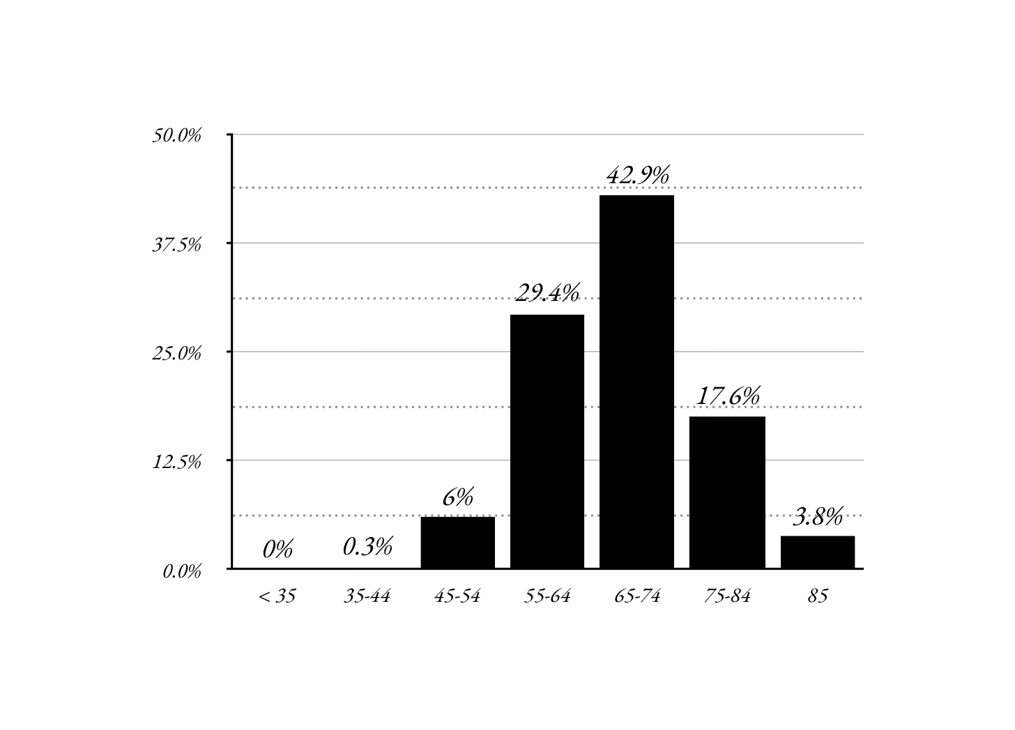 Bar chart of prostate cancer diagnoses by age: under 35 at 0%, 35–44 at 0.3%, 45–54 at 6%, 55–64 at 29.4%, 65–74 at 42.9%, 75–84 at 17.6%, 85 and up at 3.8%.
